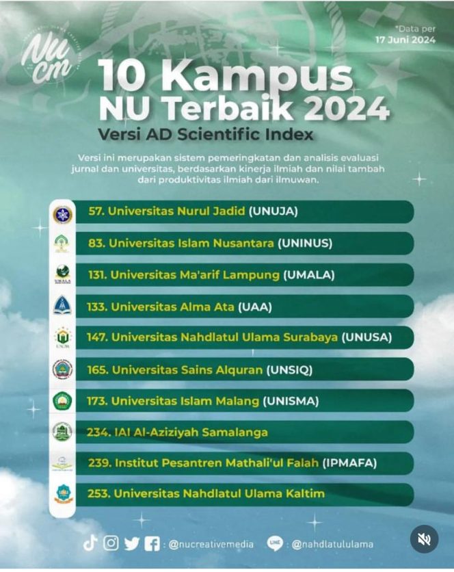 
 10 Kampus Terbaik NU Versi AD Scientific Index 2024